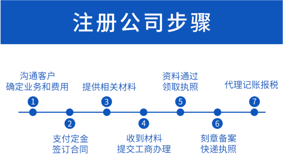 新開(kāi)的公司注冊(cè)步驟都有哪一些？