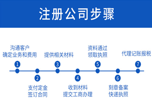 溫州公司注冊需要清楚的內容有哪些？