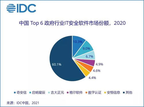 中國(guó)網(wǎng)絡(luò)與信息安全軟件行業(yè)分析 2020年政府市場(chǎng)需求驅(qū)動(dòng)與技術(shù)演進(jìn)